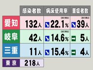 東京218人,大阪264人…新型コロナ 東海3県の新規感染者数・重症者数 病床使用率は3県で改善続く