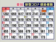 知事「“宣言解除”がいよいよ視野に」新型コロナ 愛知で新規感染者173人 高齢の男女5人の死亡も発表