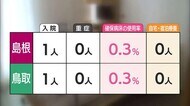 【新型コロナ】見えてきたオールゼロ!遂に入院患者も鳥取島根は1人ずつに