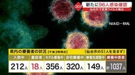 宮城で新たに96人感染確認 仙台市で51人 大崎市の高齢者施設でクラスター 変異ウイルスも検出