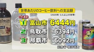 「コーヒー飲料の支出額」3年連続日本一の富山 店頭では“箱売り” お茶でも水でもない理由とは