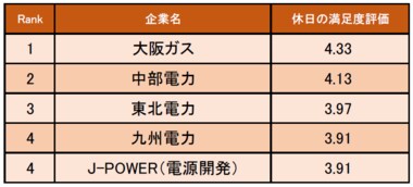 電力・ガス業界の「休日の満足度が高い企業ランキング」発表! 1位は大阪ガス(企業口コミサイトキャリコネ)