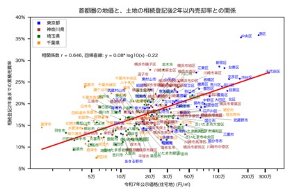 相続不動産の売却率は地価に連動? 首都圏の土地、地価10倍で売却率8%増