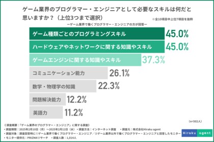 【4兆円市場を支えるゲーム業界のプログラマー・エンジニアに関する調査!】職場のスキル評価満足度は8割以上!しかし業界外への転職意向も高い?