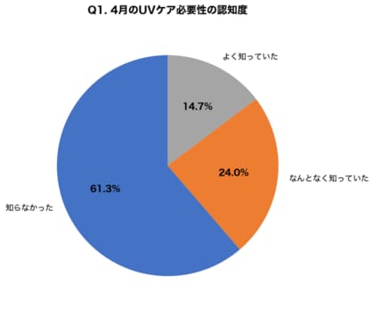 【春の紫外線意識調査】「4月から本格的なUVケアが必要」と知らない人が61.3%、日焼けによる色素沈着を経験した人の72.0%が「もっと早く対策すればよかった」と後悔～アイシークリニック調査～