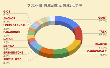 【23年下半期~24年上半期】買取台数が多かった自転車ブランド・ランキング発表!2位はTREK(トレック)、はたして1位は?