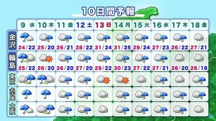 【天気予報】秋雨前線が停滞、あすも雨の日続く　最高気温は金沢24℃まで　9月下旬並みの寒さが迫る