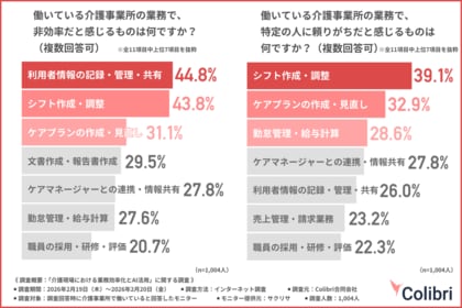 介護現場で属人化しやすい業務1位は？AI導入事業所の約4割が改善を実感する一方で未導入事業所が抱える壁とは
