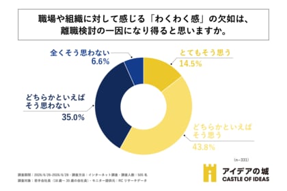 社内イベントや懇親会に参加している若手会社員の約6割が「職場や組織に対するわくわく感の欠如」が離職検討の一因になり得ると回答！