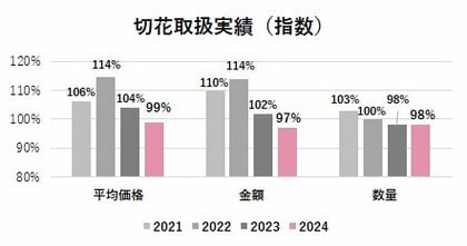 生花のくすみカラーとニュアンスカラー人気が定着「植物が好きになった」Z世代とミレニアル世代が増加