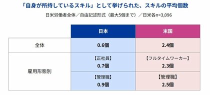 Indeed、「労働者のスキルに関する日米調査」の分析結果 第2弾を公開。日米比較でみる、キャリア・スキルの自己認識の差とは？