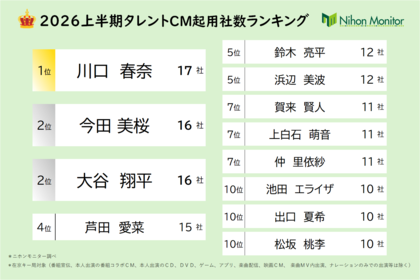 ニホンモニター2026上半期タレントCM起用社数ランキング