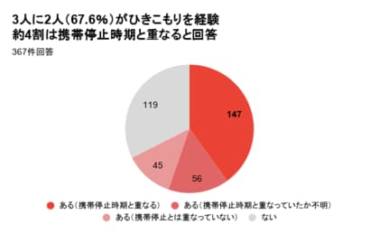 『ひきこもり≠若者』通信困窮者の3人に2人が“ひきこもり”を経験。40～60代にも広がる社会的孤立の実態。