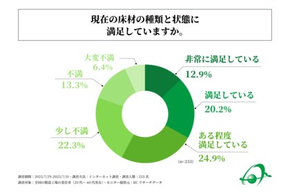 全国の製造工場の責任者の4割以上が、「工場の床の状態」に少なからず不満を感じている!有限会社朝日塗工が、製造工場の床のリニューアルに関する実態調査を実施!