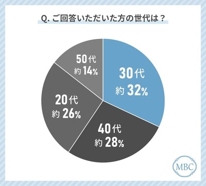 20代から50代の男性に聞いてみた!脱毛において医療脱毛を選ぶ人は85%!?