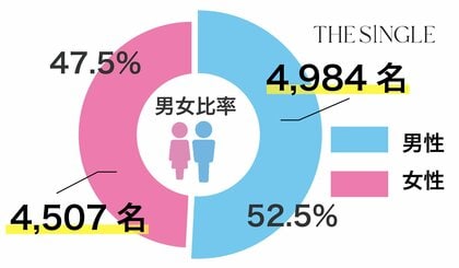 1対1の相席屋「THE SINGLE」2024年8月会員数174,362 人、総相席人数1,235,932 人を突破!数字で見る2024年8月実績レポート
