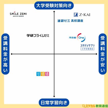 「ミツカル教育通信」、『高校生向け通信教育 ポジショニングマップ』を公開