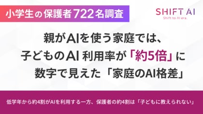 【小学生の保護者722名調査】親がAIを使う家庭の子は、使わない家庭の子の「5倍」AIを使う。数字で見えた家庭のAI格差