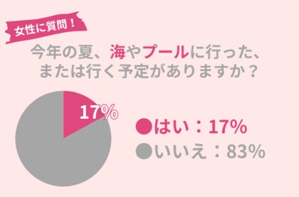17%の女性が今夏に海・プールに行く!日焼け止め以外にも絶対に持っていきたいアイテムとは?