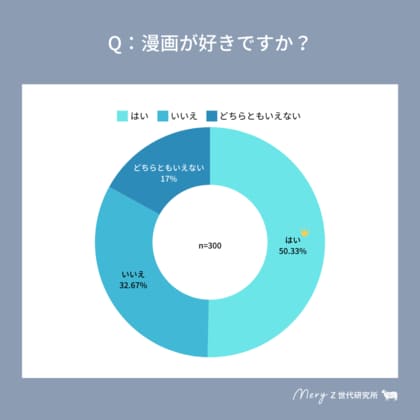 【MERY Z世代研究所 漫画調査】2月9日は漫画の日!『Z世代の好きな漫画ランキング』TOP15作品を大発表。