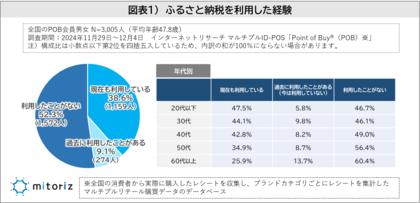 ふるさと納税の利用経験がある人は47.7%!若い年代の方が経験者は多い!40・50代は“よくわからない”60代以上は“寄付する余裕なし”がやらない理由