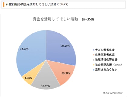 【男女350名が回答】休眠口座に関するアンケート