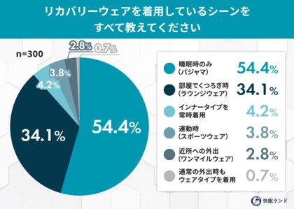 部屋着・パジャマ・外出着？「リカバリーウェア着用シーン」実態調査
