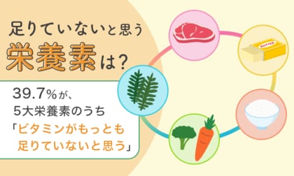 【足りていないと思う栄養素は?】39.7%が、5大栄養素のうち「ビタミンがもっとも足りていないと思う」