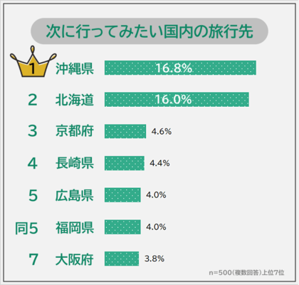 【次に行ってみたい国内の旅行先ランキング】男女500人アンケート調査