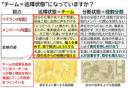 「“チーム=巡環状態”になっていますか?」: 組織行動科学(R)の最新調査が示す、成果を高めるチームの条件