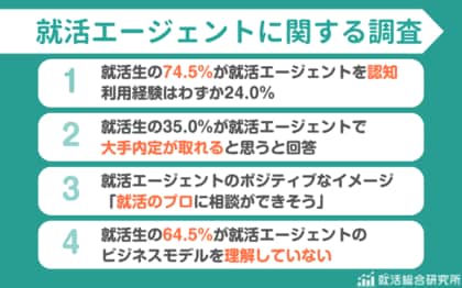 【調査レポート】就活エージェントの収益構造を知らない就活生は64.5% | 35%が大手内定が取れると思う