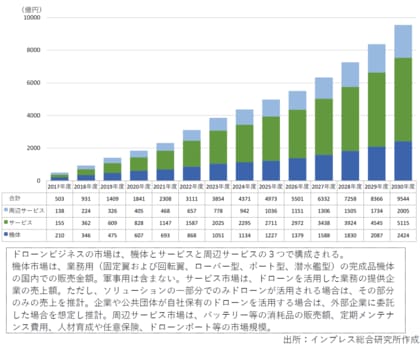 ドローン利用企業の7割以上が実装フェーズに、土木・建築や点検用途での普及が顕著2025年度国内の市場規模は前年度比13.8％増の4973億円『ドローンビジネス調査報告書2026』3月27日発売
