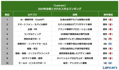 ランサーズ、フリーランスが「2024年必要とされたスキルランキング」をフリーランスの日に発表