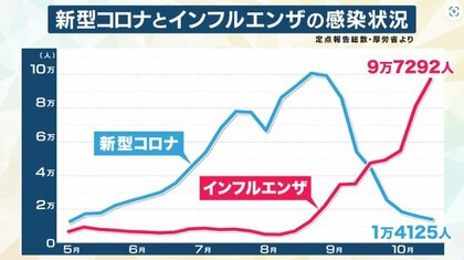“インフルエンザ”異例の流行で近畿・徳島全府県注意報レベルに　 “何度も感染する恐れ”医師が警鐘