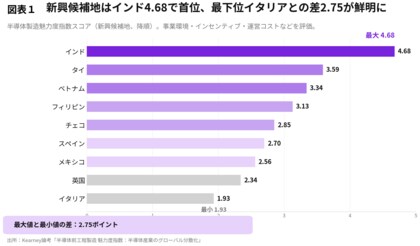半導体前工程、台湾・韓国が63％超占有し分散検討が焦点に【A.T. カーニー】