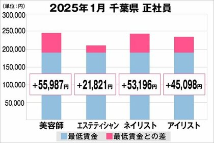 美プロ調べ「2025年1月 最低賃金から見る美容業界の給料調査」~千葉版~