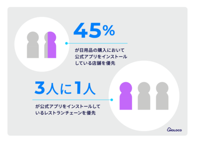 Moloco調査：スマホアプリ利用が消費行動に変化をもたらしていることが判明