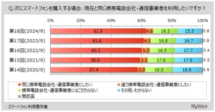 【スマートフォンに関する調査】スマホ利用意向者のうち、次回も「同じ携帯電話会社・通信事業者にしたい」と回答した人は6割強。NTTドコモ主利用者で高く、キャリア以外・その他主利用者で低い