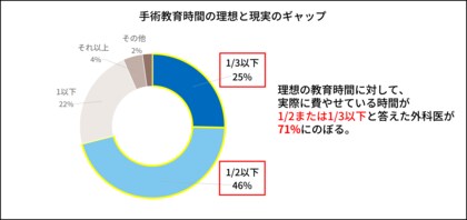 外科医の7割以上が「手術教育に十分な時間を取れない」と回答