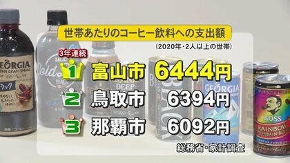「コーヒー飲料の支出額」3年連続日本一の富山　店頭では“箱売り”　お茶でも水でもない理由とは
