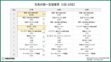 【27卒就活速報】上位校・優秀層が選ぶ志望業界は？ 文系は「官公庁」が急浮上、理系は「大手メーカー」への人気が集中