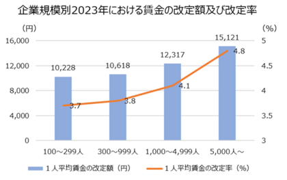 月例給改定に関する最新状況―自社業績よりも労働市場動向を重視する企業が増え、給与水準引き上げ率は4%超へ―