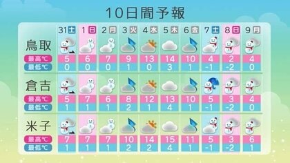 次の寒波は2月7日から…4日の「立春」に一時天気回復予想も冬の出口はもう少し先か（鳥取）