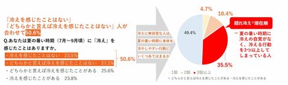 【 花王「バブ」 】夏の隠れ冷え(※)と入浴に関する調査 約3人に1人が暑い夏でも隠れ冷え(※)かも!?ケアの1つとして約38度のお湯×炭酸の“ぬるめバブ浴”を提案