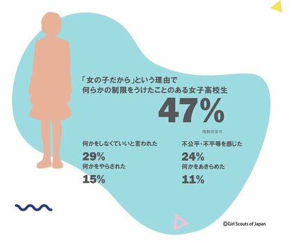 女の子だから という理由で何らかの制限を受けたことのある女子高校生は47 ジェンダー に関する女子高校生調査報告書を公開