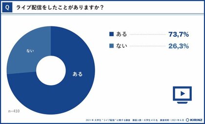 21年 大学生 ライブ配信 に関する調査 ライブ配信の視聴 配信と投げ銭は大学生のスタンダード より身近になった ライブ配信 の実態を調査