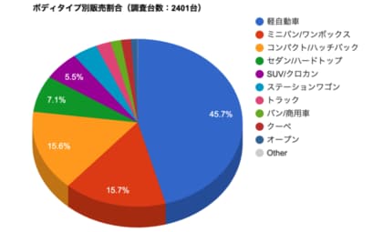 リアルタイム中古車情報 車選びドットコム より 最新中古車統計レポートのお知らせ 21年1月分