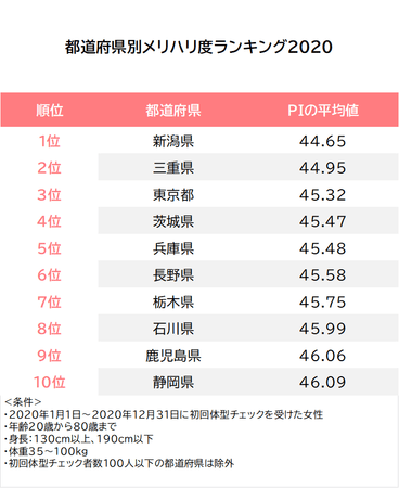 米どころ 新潟県 がメリハリ度1位 ダイアナ愛用1年で各都道府県のメリハリ度がさらにup