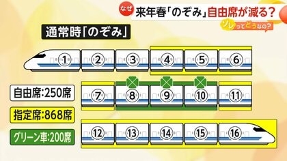 なぜ】「ゆっくり座れる」「時間の融通利かなくなる」のぞみ指定席増加