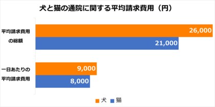 犬 猫の通院 入院 手術費用は いくらかかるのか ペット保険 Ps保険 調べ